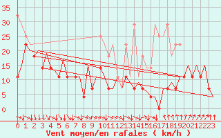 Courbe de la force du vent pour Platform K14-fa-1c Sea