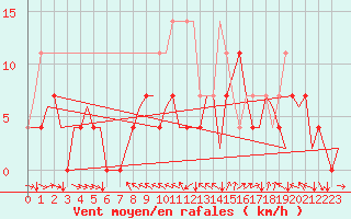 Courbe de la force du vent pour Vidsel