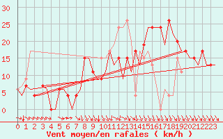 Courbe de la force du vent pour Pamplona (Esp)