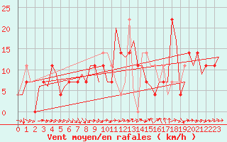 Courbe de la force du vent pour Halli