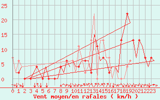 Courbe de la force du vent pour Pamplona (Esp)