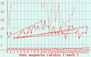 Courbe de la force du vent pour Maastricht / Zuid Limburg (PB)