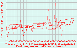 Courbe de la force du vent pour Santander / Parayas