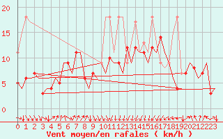 Courbe de la force du vent pour San Sebastian (Esp)
