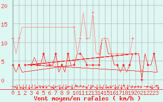Courbe de la force du vent pour Stuttgart-Echterdingen