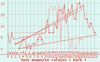 Courbe de la force du vent pour Pamplona (Esp)