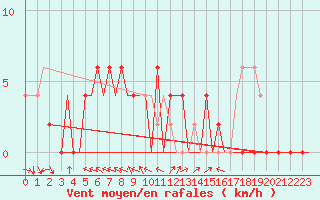 Courbe de la force du vent pour Belfast / Aldergrove Airport