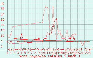 Courbe de la force du vent pour Stuttgart-Echterdingen