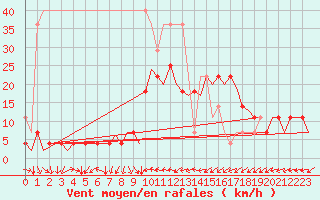 Courbe de la force du vent pour Duesseldorf