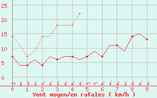 Courbe de la force du vent pour Kristiansund / Kvernberget