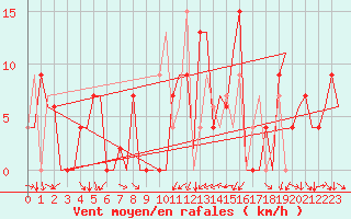 Courbe de la force du vent pour Gerona (Esp)
