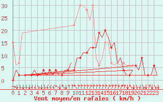 Courbe de la force du vent pour Lugano (Sw)