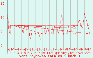 Courbe de la force du vent pour Linz / Hoersching-Flughafen