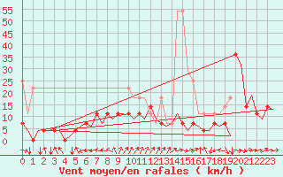 Courbe de la force du vent pour Nuernberg