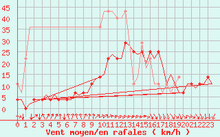 Courbe de la force du vent pour Saarbruecken / Ensheim
