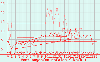 Courbe de la force du vent pour Saarbruecken / Ensheim