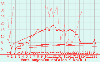 Courbe de la force du vent pour Nuernberg