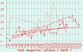 Courbe de la force du vent pour Belfast / Aldergrove Airport