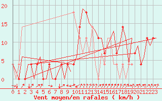 Courbe de la force du vent pour Kiruna Airport