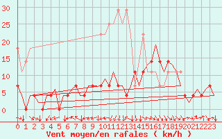 Courbe de la force du vent pour Stuttgart-Echterdingen