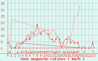 Courbe de la force du vent pour Vilhelmina