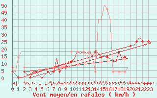 Courbe de la force du vent pour Wroclaw Ii