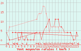 Courbe de la force du vent pour Bardufoss