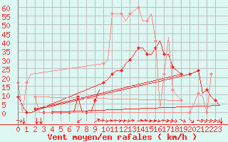 Courbe de la force du vent pour Aktion Airport