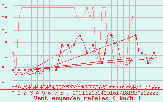 Courbe de la force du vent pour Muenster / Osnabrueck