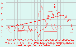 Courbe de la force du vent pour Pamplona (Esp)