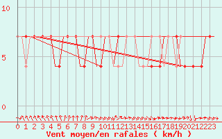 Courbe de la force du vent pour Kecskemet