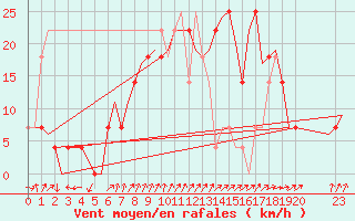 Courbe de la force du vent pour Fritzlar