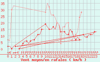 Courbe de la force du vent pour Leconfield