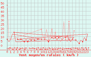 Courbe de la force du vent pour Malatya / Erhac