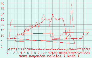 Courbe de la force du vent pour Bueckeburg