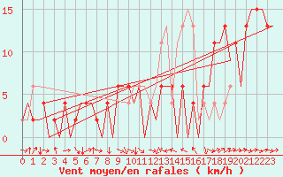 Courbe de la force du vent pour Zaragoza / Aeropuerto