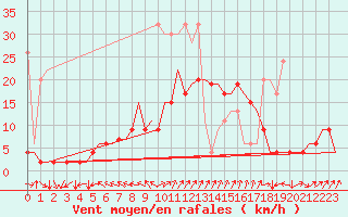 Courbe de la force du vent pour Genve (Sw)