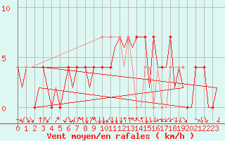 Courbe de la force du vent pour Neuburg / Donau