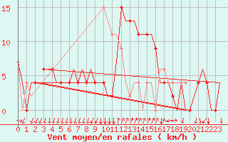 Courbe de la force du vent pour Alghero