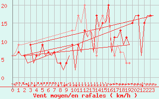 Courbe de la force du vent pour San Sebastian (Esp)