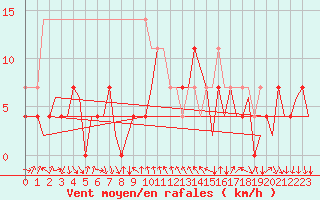 Courbe de la force du vent pour Maribor / Slivnica
