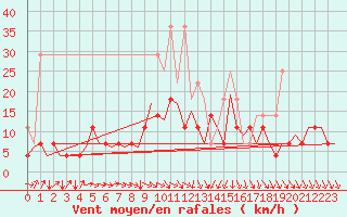 Courbe de la force du vent pour Tampere / Pirkkala