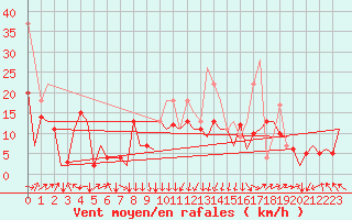 Courbe de la force du vent pour San Sebastian (Esp)