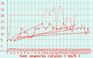 Courbe de la force du vent pour Groningen Airport Eelde