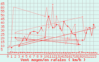 Courbe de la force du vent pour Alicante / El Altet