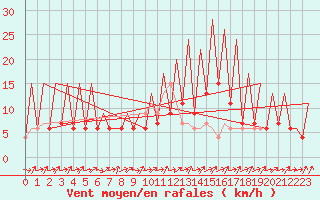 Courbe de la force du vent pour Huesca (Esp)