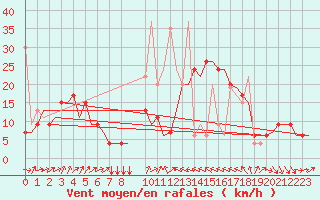 Courbe de la force du vent pour Enfidha Hammamet