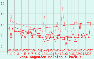 Courbe de la force du vent pour Tirgu Mures