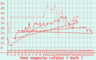 Courbe de la force du vent pour Vlieland