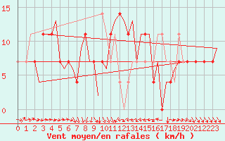 Courbe de la force du vent pour Skelleftea Airport